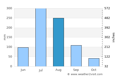 Songnim average rain in August