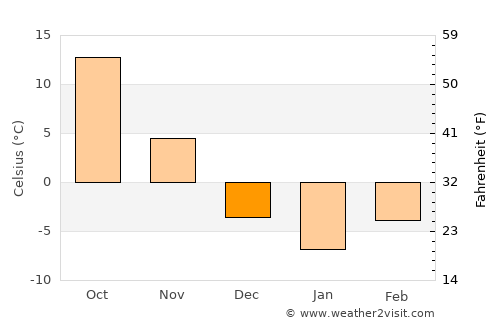 Songnim average temperature in December