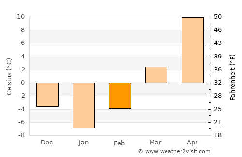 Songnim average temperature in February