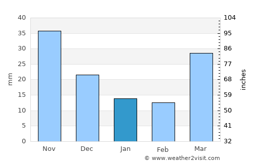 Songnim average rain in January