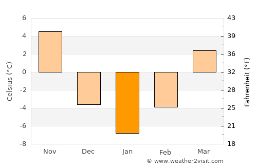Songnim average temperature in January