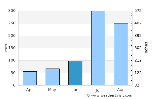 Songnim average rain in June