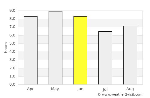 Songnim average rain in June