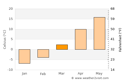Songnim average temperature in March