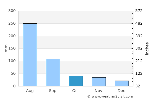 Songnim average rain in October