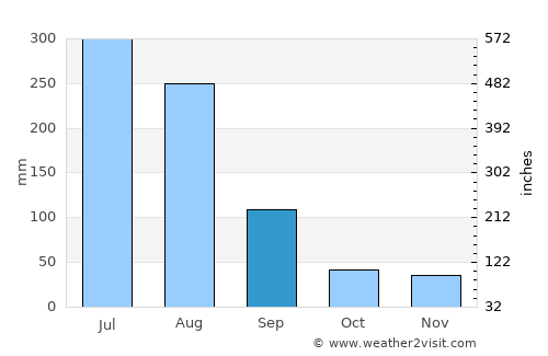 Songnim average rain in September
