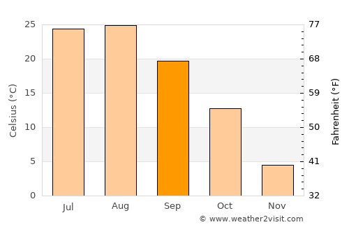 Songnim average temperature in September