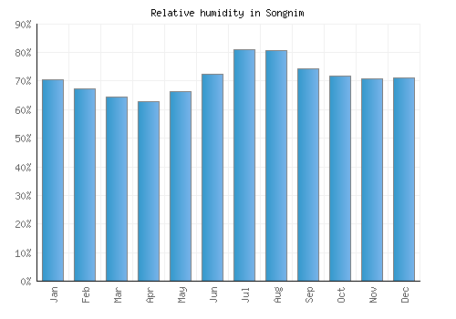 Songnim relative humidity averages