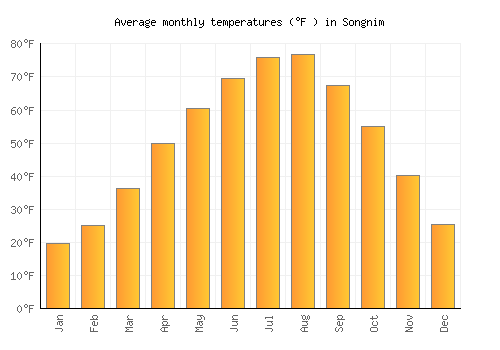 Songnim average temperature chart (Fahrenheit)
