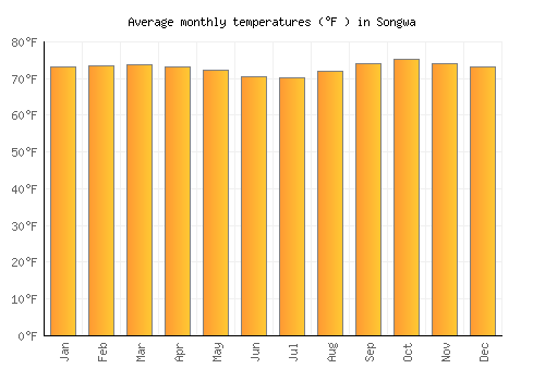 Songwa average temperature chart (Fahrenheit)