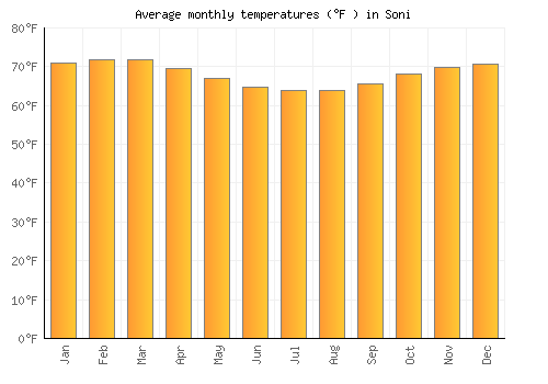Soni average temperature chart (Fahrenheit)