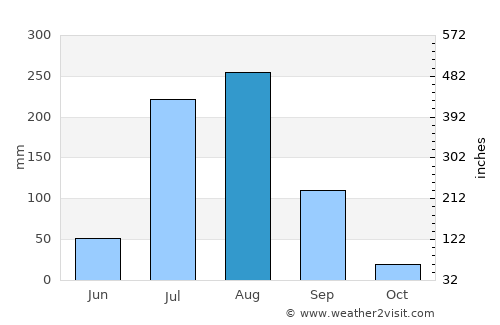 Sonīpat average rain in August