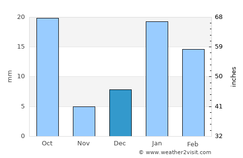 Sonīpat average rain in December