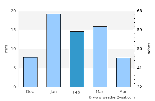 Sonīpat average rain in February