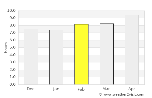 Sonīpat average rain in February