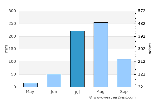 Sonīpat average rain in July