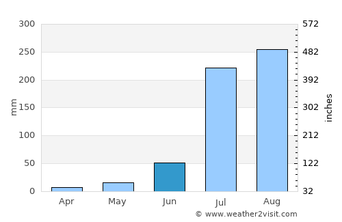 Sonīpat average rain in June