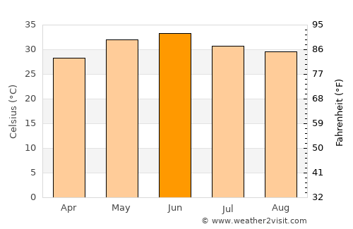 Sonīpat average temperature in June