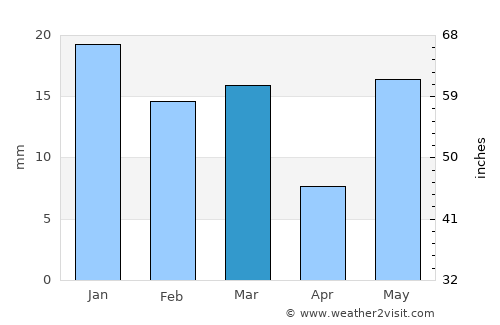 Sonīpat average rain in March