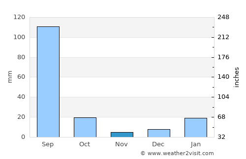 Sonīpat average rain in November