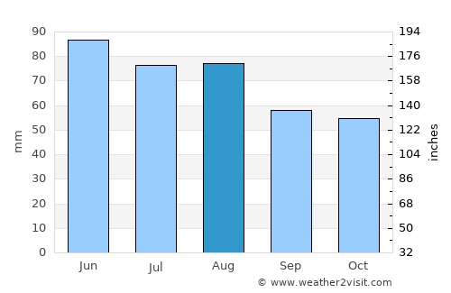 Sonneberg average rain in August