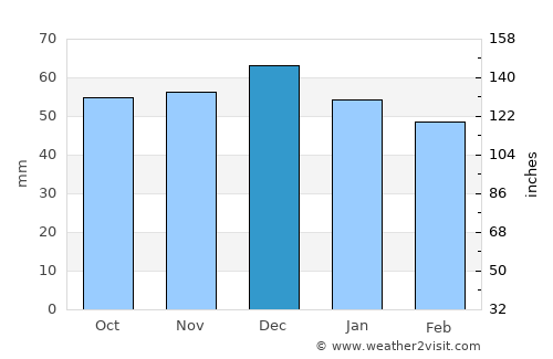 Sonneberg average rain in December