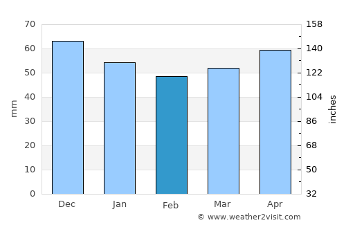 Sonneberg average rain in February