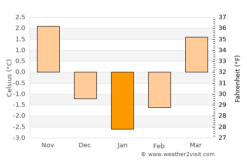 Sonneberg average temperature in January