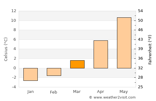 Sonneberg average temperature in March