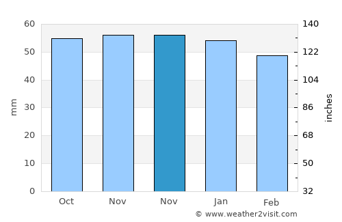 Sonneberg average rain in November