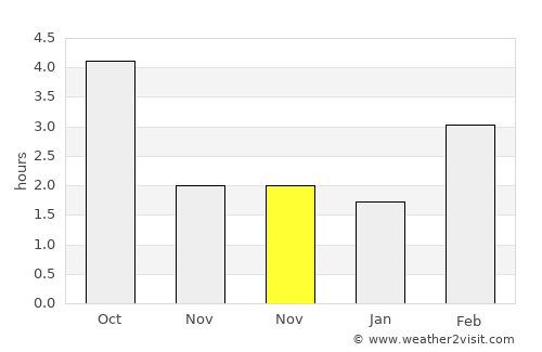 Sonneberg average rain in November