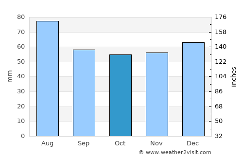 Sonneberg average rain in October