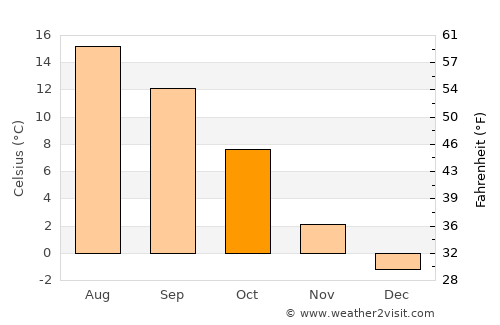 Sonneberg average temperature in October
