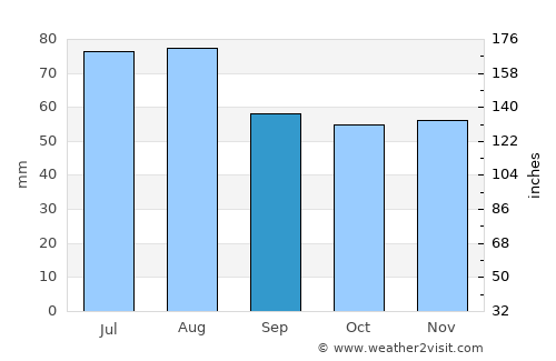 Sonneberg average rain in September