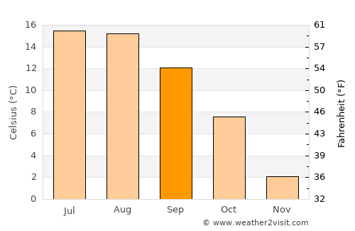 Sonneberg average temperature in September