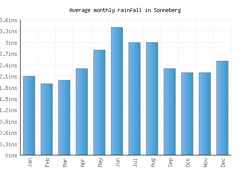 Sonneberg monthly rainfall chart (inches)
