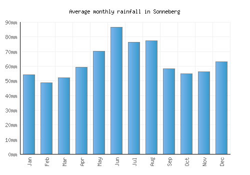 Sonneberg monthly rainfall chart (mm)