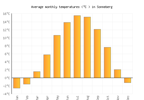 Sonneberg average temperature chart (Celsius)
