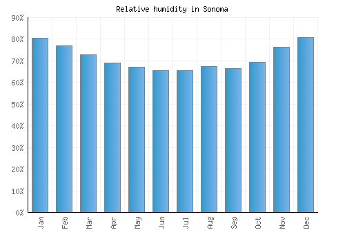 Sonoma relative humidity averages