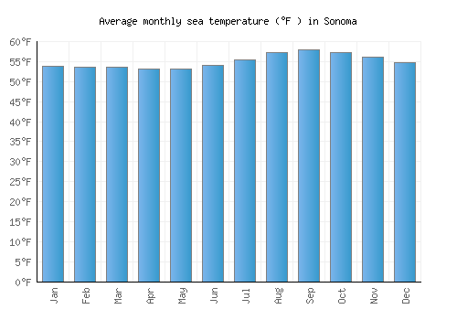 Sonoma average sea temperature chart (Fahrenheit)