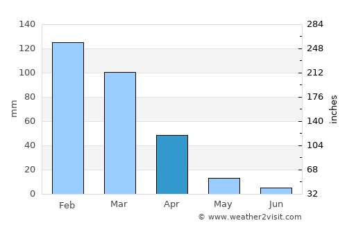 Sonoma average rain in April