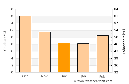 Sonoma average temperature in December