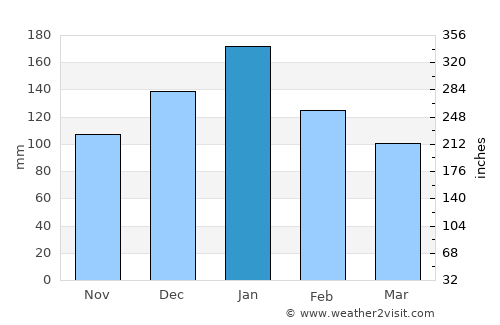 Sonoma average rain in January