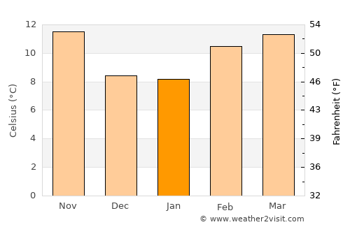 Sonoma average temperature in January