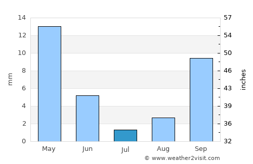 Sonoma average rain in July
