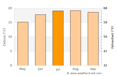 Sonoma average temperature in July