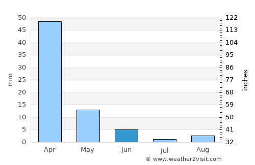 Sonoma average rain in June