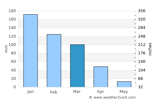 Sonoma average rain in March