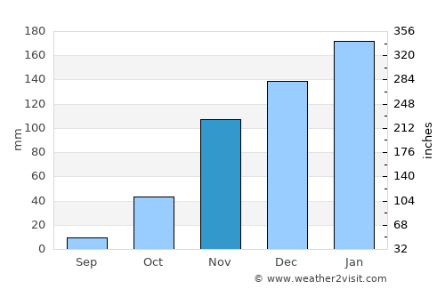 Sonoma average rain in November