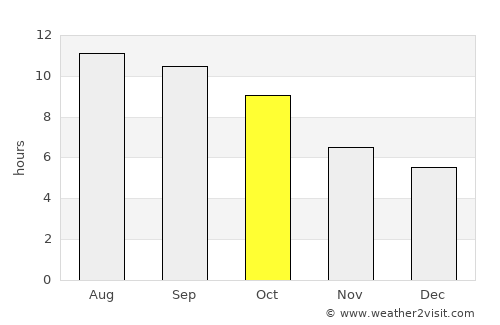 Sonoma average rain in October